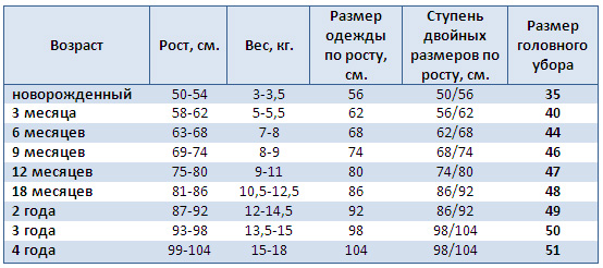 Размеры одежды для новорожденных