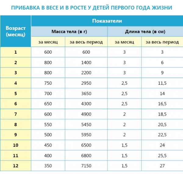 Таблица роста и веса детей до двух лет | pampers ru