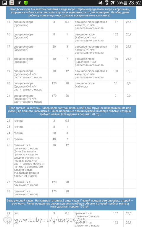 Рекомендации по введению прикорма по воз: таблица и схема питания ребенка от 6 месяцев до года с пошаговым описанием