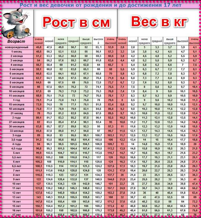 Какой рост у младенцев по месяцам таблица: нормы роста и веса у детей до года по месяцам и годам stomatvrn.ru