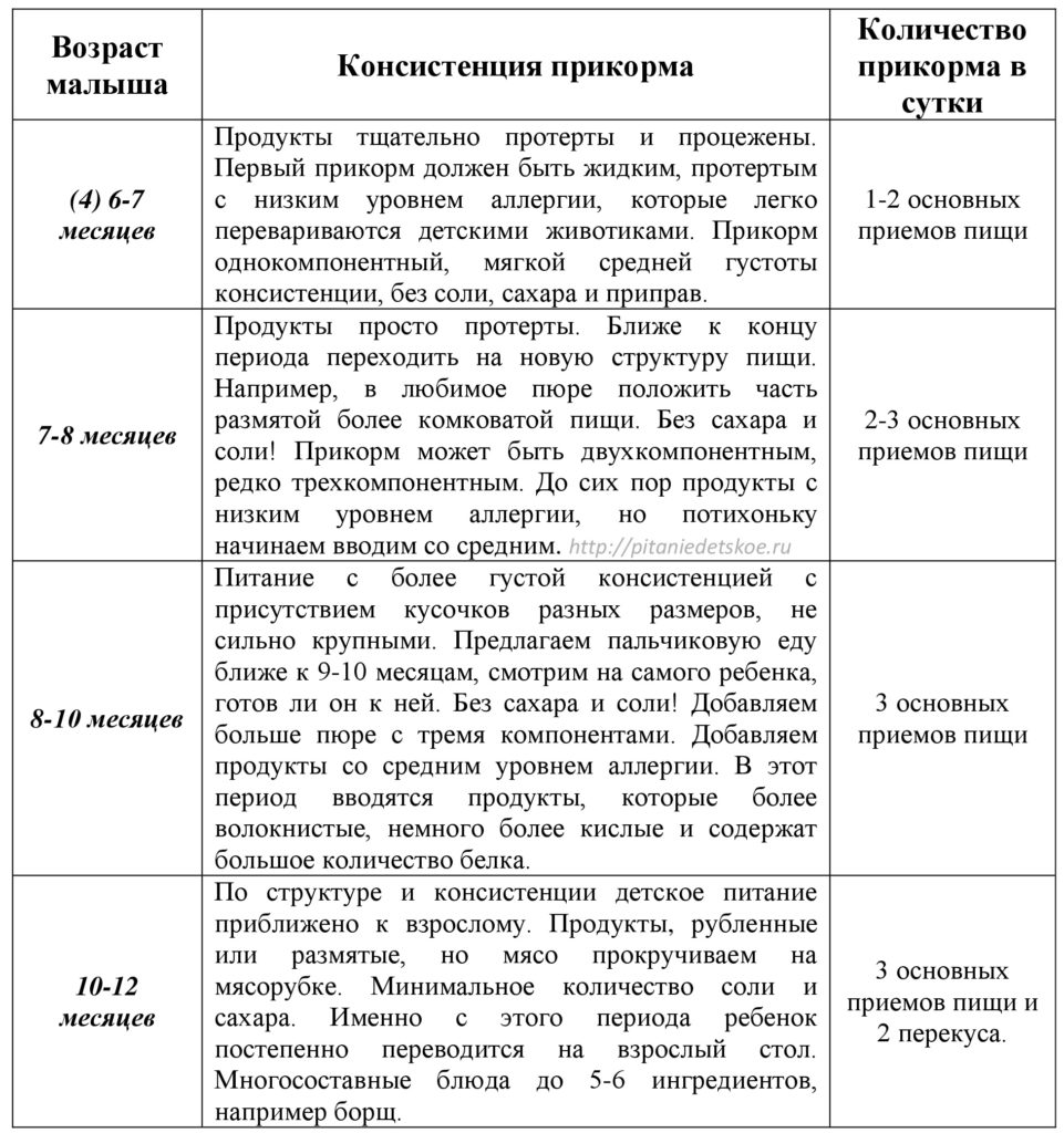 Первый прикорм: готовить или покупать – 9 фактов о питании из баночек и домашней еде