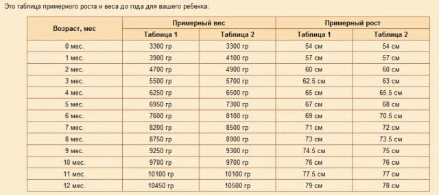 Какой должный вес (масса тела) и рост ребенка по месяцам, годам: таблица, нормы