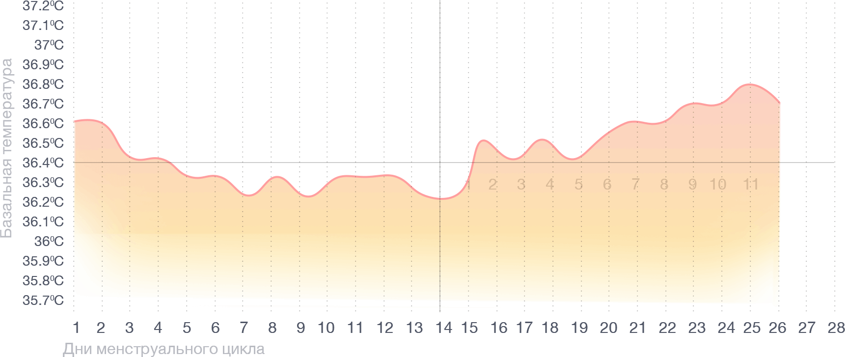 Базальная температура после овуляции