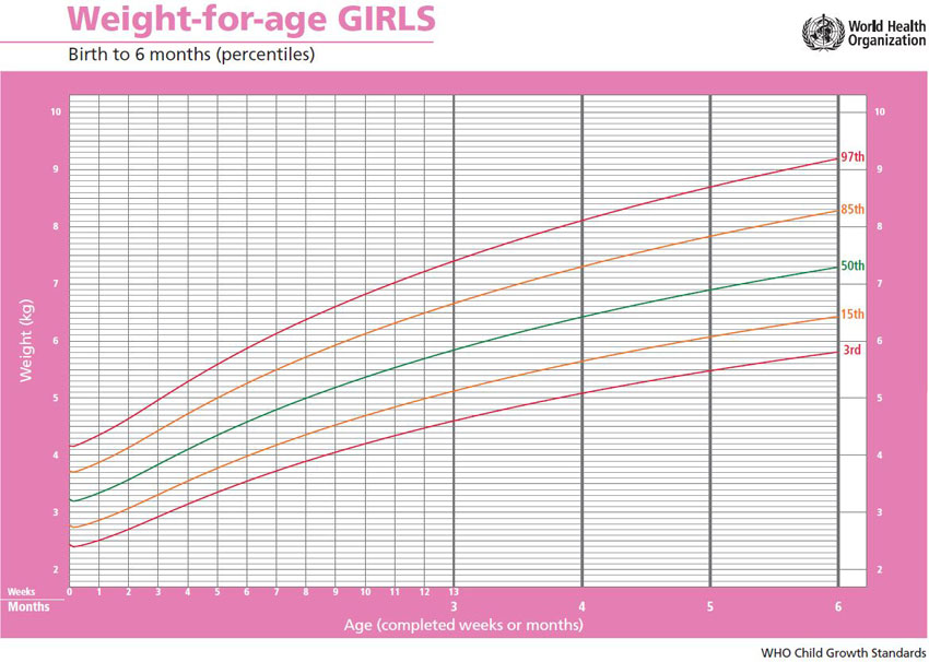 Схема прибавки веса у детей до года