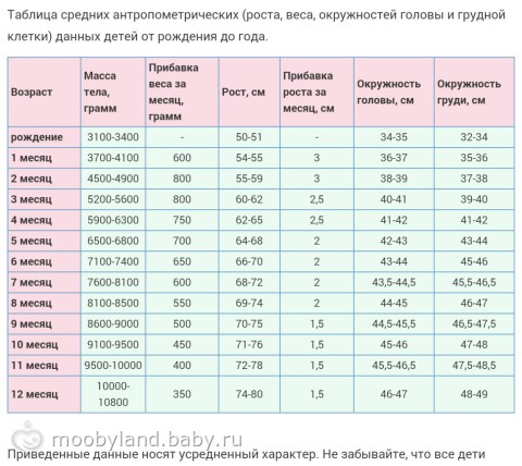 Развитие ребенка до года по месяцам | таблица и календарь развития девочек и мальчиков от 0 до 1 года по месяцам