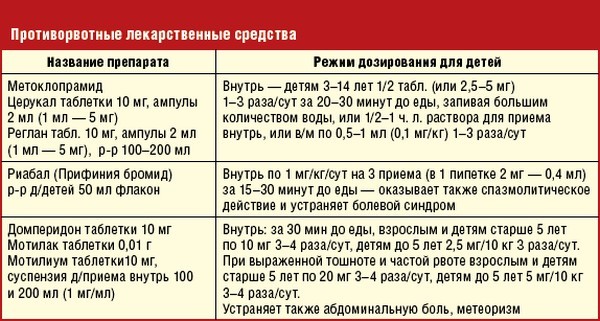 Рвота при раке мозга, яичников, легких, поджелудочной железы, желудка, прямой кишки, что делать