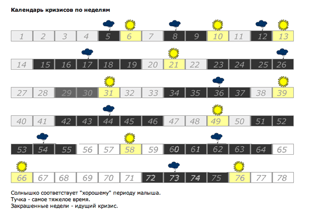 Психомоторное развитие ребенка в первые месяцы жизни