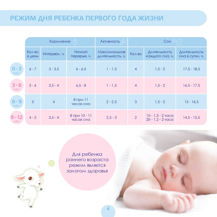Режим дня и питания ребенка в 5 месяцев на грудном и искусственном вскармливании: распорядок по часам