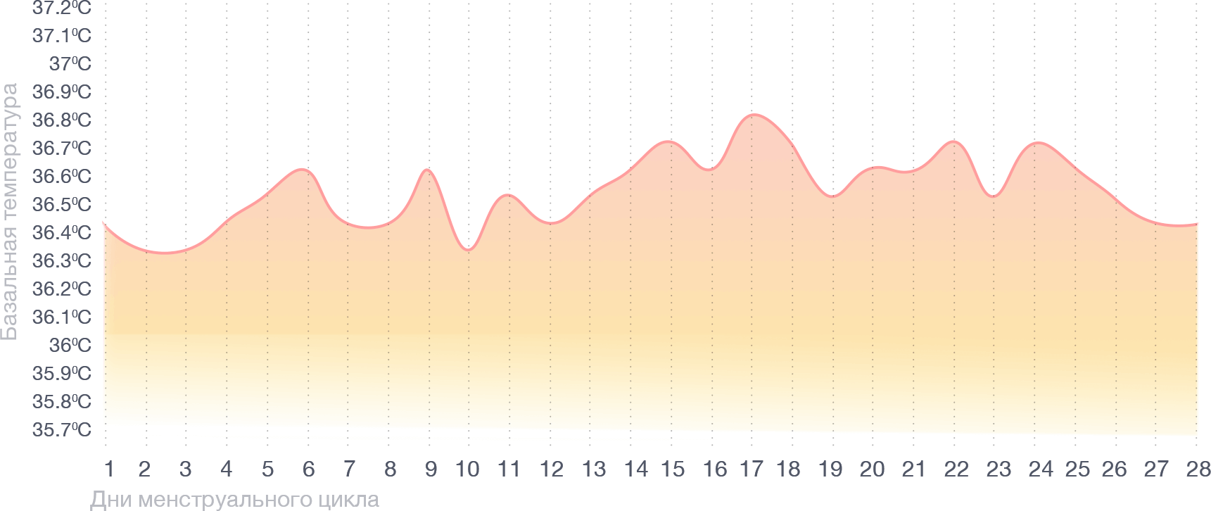 Базальная температура после овуляции