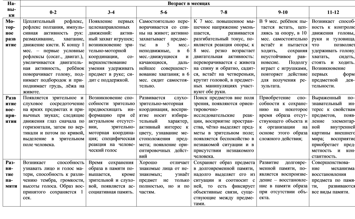 Карта обследования психомоторного развития ребенка 5 мес 1 год 10 мес н в серебрякова