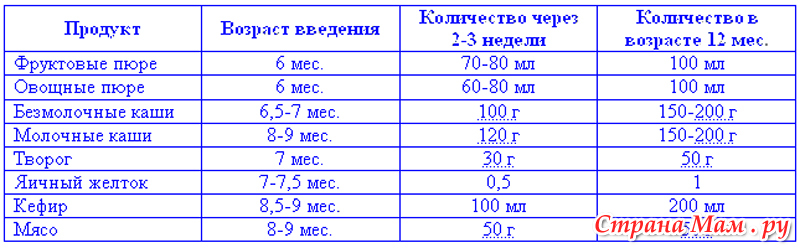 Сколько должен есть граммов ребенок