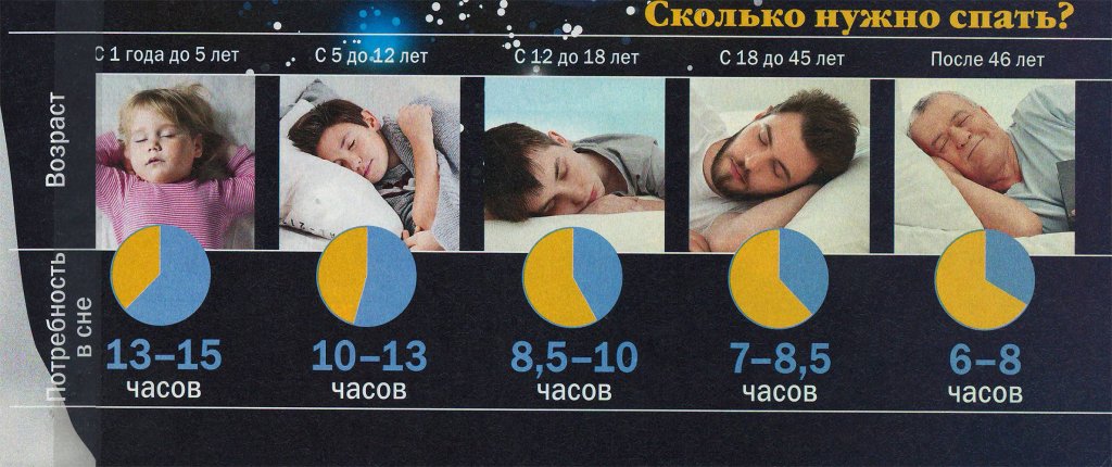 Сколько нужно спать ребенку?